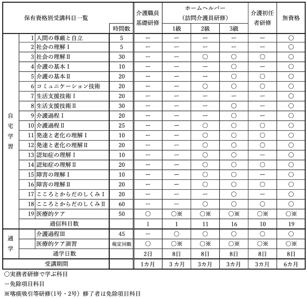 保有資格別受講科目